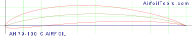 AH 79-100 C AIRFOIL