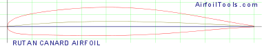 RUTAN CANARD AIRFOIL