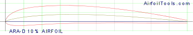 ARA-D 10% AIRFOIL