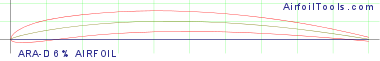 ARA-D 6% AIRFOIL