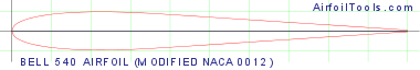 BELL 540 AIRFOIL (MODIFIED NACA 0012)