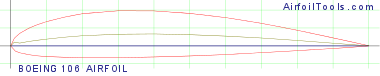 BOEING 106 AIRFOIL
