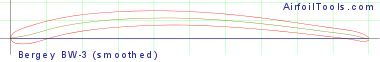 Bergey BW-3  (smoothed)