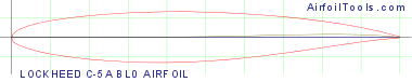 LOCKHEED C-5A BL0 AIRFOIL