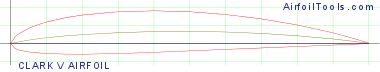 CLARK V AIRFOIL