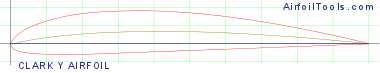 CLARK Y AIRFOIL