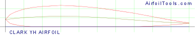 CLARK YH AIRFOIL