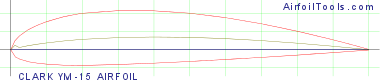 CLARK YM-15 AIRFOIL