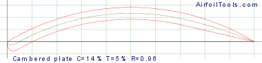 14% cambered plate airfoil