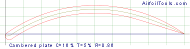 16% cambered plate airfoil