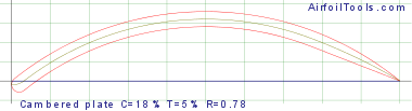 Cambered plate C=18% T=5% R=0.78