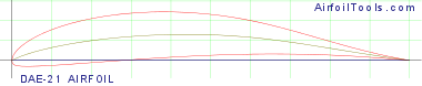DAE-21 AIRFOIL