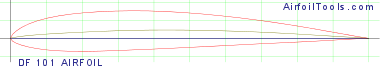 DF 101 AIRFOIL