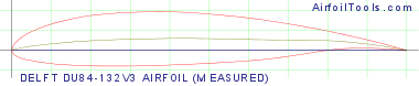DELFT DU84-132V3 AIRFOIL (MEASURED)