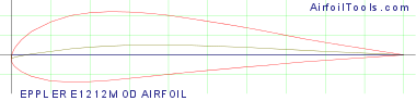 EPPLER E1212MOD AIRFOIL
