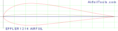 EPPLER 1214 AIRFOIL