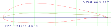 EPPLER 1233 AIRFOIL
