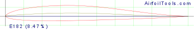 E182 (8.47%)