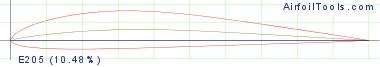 E205  (10.48%)