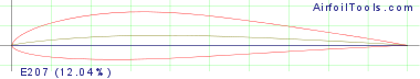 E207  (12.04%)