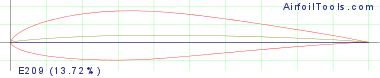 E209  (13.72%)