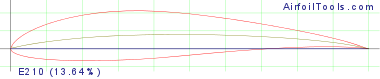 E210  (13.64%)