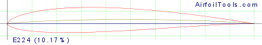 E224  (10.17%)