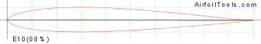 E10(08%)