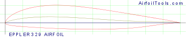 EPPLER 329 AIRFOIL