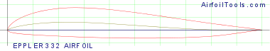 EPPLER 332 AIRFOIL