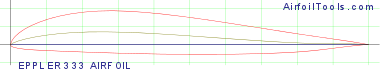 EPPLER 333 AIRFOIL