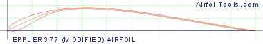 EPPLER 377 (MODIFIED) AIRFOIL