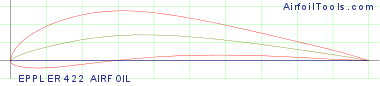 EPPLER 422 AIRFOIL