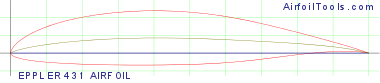 EPPLER 431 AIRFOIL