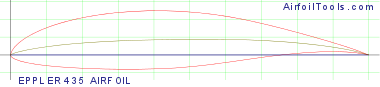 EPPLER 435 AIRFOIL