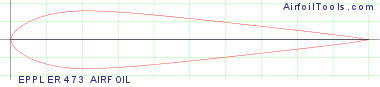 EPPLER 473 AIRFOIL
