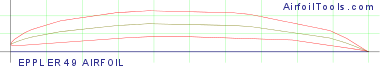 EPPLER 49 AIRFOIL