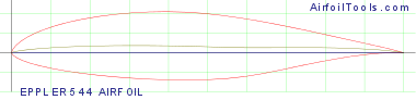 EPPLER 544 AIRFOIL