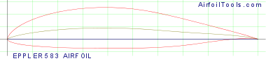 EPPLER 583 AIRFOIL