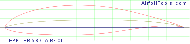 EPPLER 587 AIRFOIL