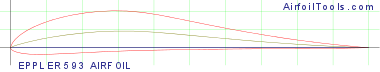 EPPLER 593 AIRFOIL