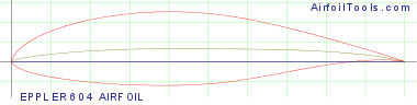 EPPLER 604 AIRFOIL