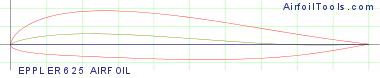 EPPLER 625 AIRFOIL
