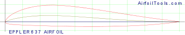 EPPLER 637 AIRFOIL