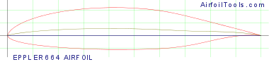 EPPLER 664 AIRFOIL
