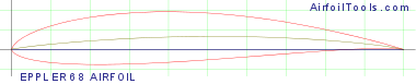 EPPLER 68 AIRFOIL