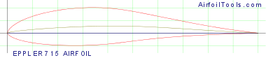 EPPLER 715 AIRFOIL