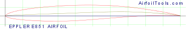 EPPLER E851 AIRFOIL