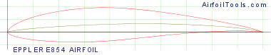 EPPLER E854 AIRFOIL