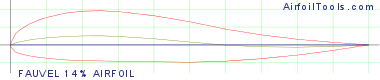 FAUVEL 14% AIRFOIL